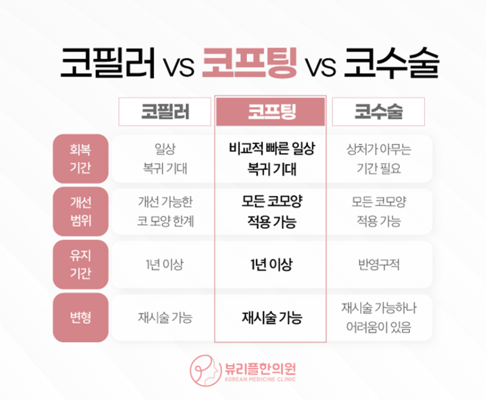 압구정 뷰리플한의원 코프팅 다른 시술과 비교