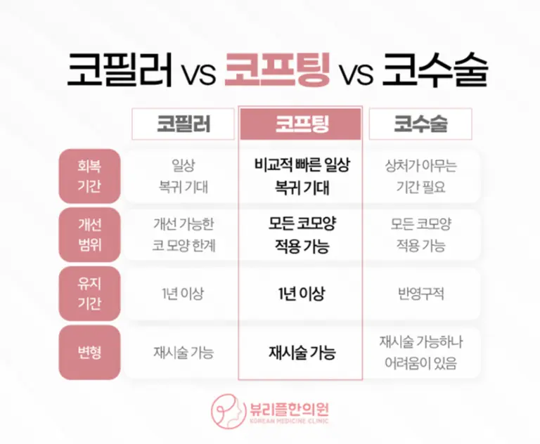 압구정 뷰리플한의원 코프팅 다른 시술과 비교